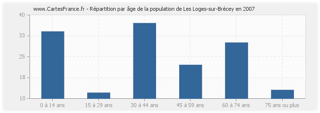 Répartition par âge de la population de Les Loges-sur-Brécey en 2007
